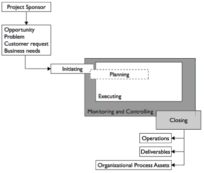 project boundaries and iterations of processes