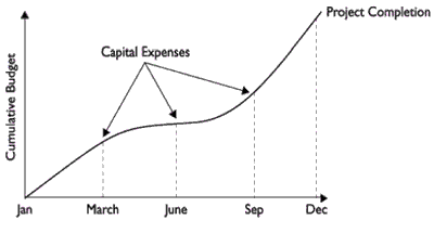 Project Financials