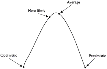 Estimating Activity Durations