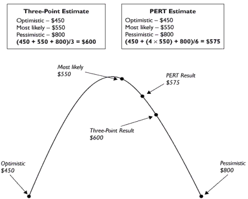 Three-Point Cost Estimate