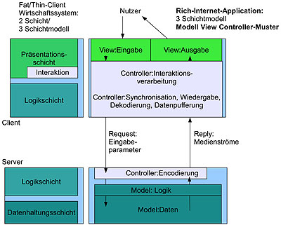 3 Schichtmodell