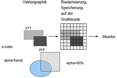 Vektorgrafiken Schema