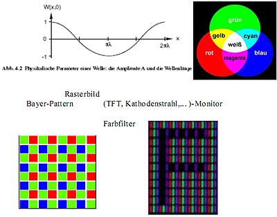 Additive Farbmischung