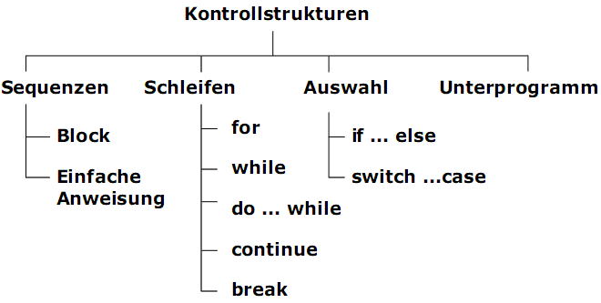  (image: http://ife.erdaxo.de/uploads/ProzProg5Kontrollstrukturen/pp21.gif) 