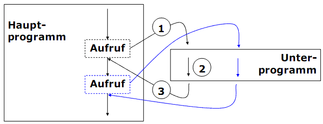  (image: http://ife.erdaxo.de/uploads/ProzProg7ProzedurenFunktionen/pp45.gif) 