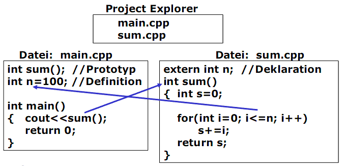  (image: http://ife.erdaxo.de/uploads/ProzProg8GetrennteUebersetzung/pp53.gif) 