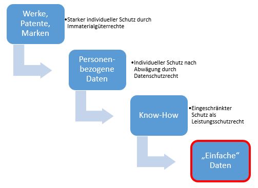  (image: http://ife.erdaxo.de/uploads/RechtderDigitalisierungDatenGeschuetzteRechte/RdDAbb12EigentumsRSchutzintDatengr.JPG) 