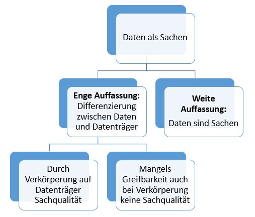  (image: http://ife.erdaxo.de/uploads/RechtderDigitalisierungDatenSache/RdDAbb10MeinungsstrDatenSachen.JPG) 