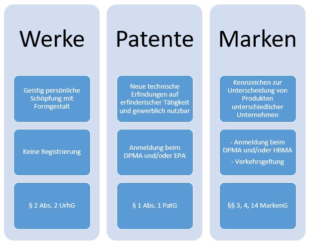  (image: http://ife.erdaxo.de/uploads/RechtderDigitalisierungDatenWerkePatenteMarken/RdDAbb13SchutzWePaMa.JPG) 