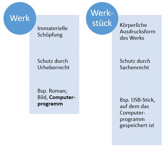  (image: http://ife.erdaxo.de/uploads/RechtderDigitalisierungDatenWerkePatenteMarken/RdDAbb14UntersWerkWerkstueck.JPG) 