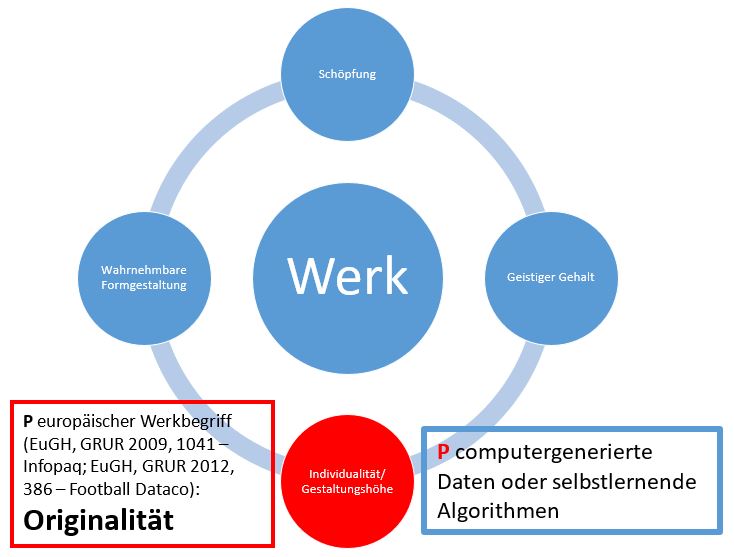  (image: http://ife.erdaxo.de/uploads/RechtderDigitalisierungDatenWerkePatenteMarken/RdDAbb15VssWerk.JPG) 