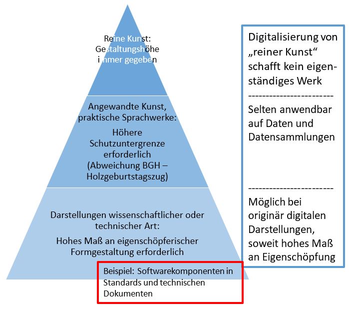  (image: http://ife.erdaxo.de/uploads/RechtderDigitalisierungDatenWerkePatenteMarken/RdDAbb16StufenGestaltungsh.JPG) 