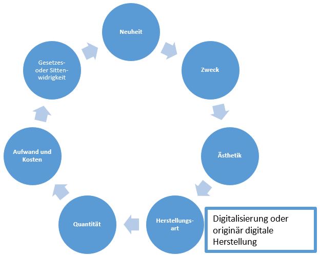  (image: http://ife.erdaxo.de/uploads/RechtderDigitalisierungDatenWerkePatenteMarken/RdDAbb18IrrFktnWerkbgrff.JPG) 