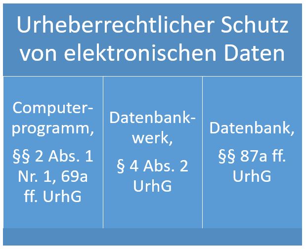  (image: http://ife.erdaxo.de/uploads/RechtderDigitalisierungDatenWerkePatenteMarken/RdDAbb19UrhRSchutzElektrDaten.JPG) 