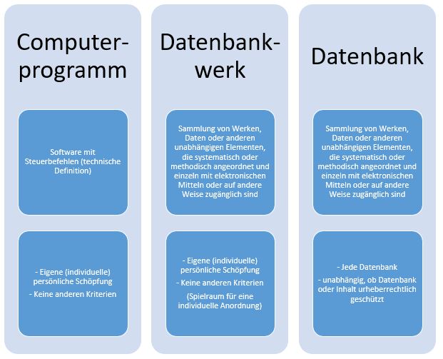  (image: http://ife.erdaxo.de/uploads/RechtderDigitalisierungDatenWerkePatenteMarken/RdDAbb20AbgrComputerprogrDBWDB.JPG) 