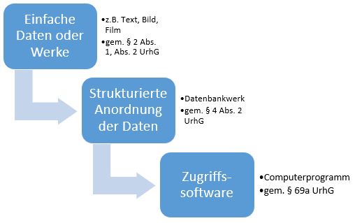  (image: http://ife.erdaxo.de/uploads/RechtderDigitalisierungDatenWerkePatenteMarken/RdDAbb22DreiEbenenDBW.JPG) 