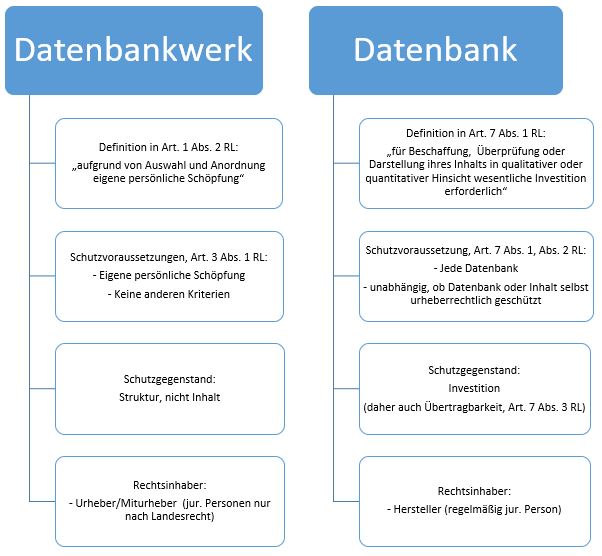  (image: http://ife.erdaxo.de/uploads/RechtderDigitalisierungDatenWerkePatenteMarken/RdDAbb23UntersDBWuDB.JPG) 