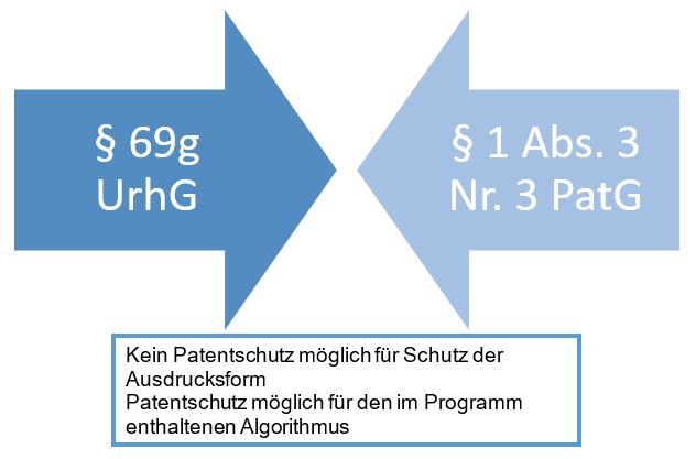  (image: http://ife.erdaxo.de/uploads/RechtderDigitalisierungDatenWerkePatenteMarken/RdDAbb24SoftwarepatSpannungsvUrhRPatR.JPG) 