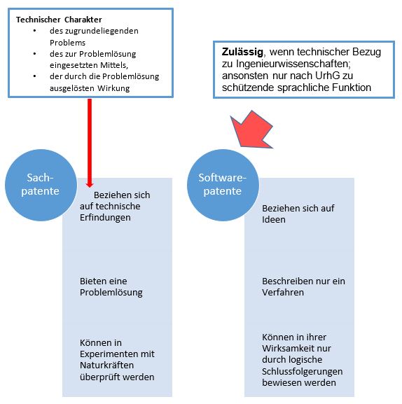  (image: http://ife.erdaxo.de/uploads/RechtderDigitalisierungDatenWerkePatenteMarken/RdDAbb27UntersSachpatentSoftwarepatent.JPG) 