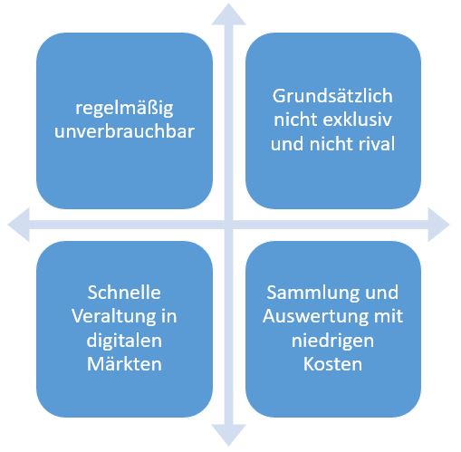  (image: http://ife.erdaxo.de/uploads/RechtderDigitalisierungDatenhoheit/RdDAbb8OekonEigDaten.JPG) 