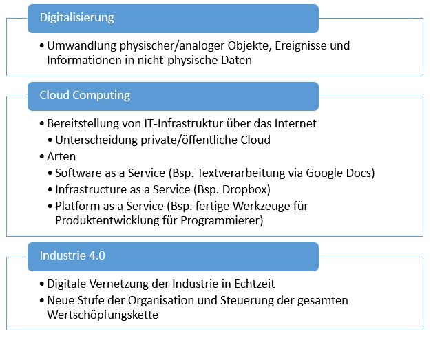  (image: http://ife.erdaxo.de/uploads/RechtderDigitalisierungDigiClCoInd4/RdDAbb2BegriffsbildgDigitClCoInd4.JPG) 