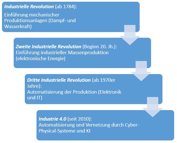  (image: http://ife.erdaxo.de/uploads/RechtderDigitalisierungDigiClCoInd4/RdDAbb3StufenIndRev.JPG) 