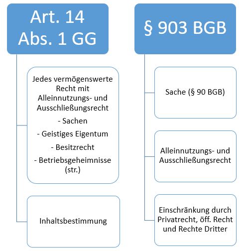  (image: http://ife.erdaxo.de/uploads/RechtderDigitalisierungEigentumDaten/RdDAbb9EigentGGuBGB.JPG) 