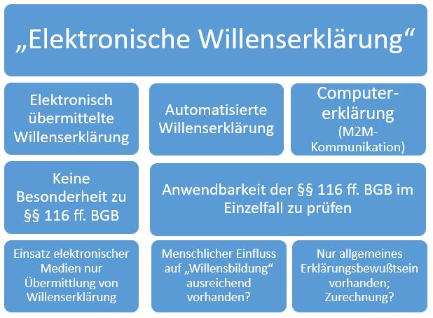  (image: http://ife.erdaxo.de/uploads/RechtderDigitalisierungElektrWE/RdDAbb35ElektrWE.JPG) 