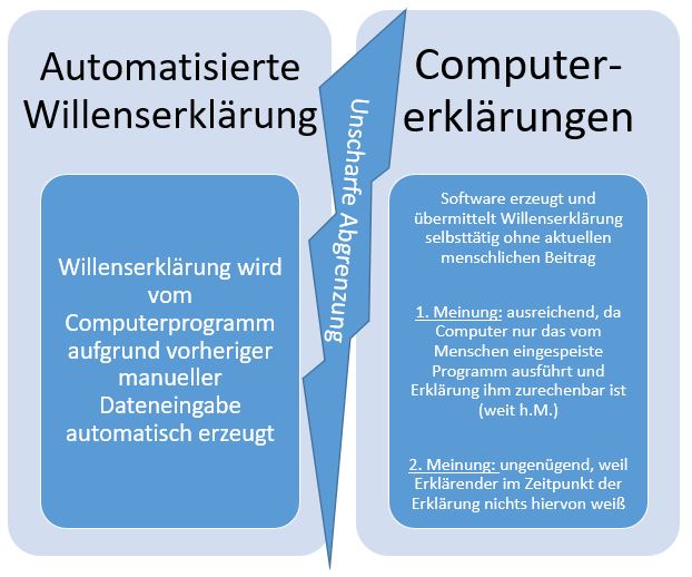  (image: http://ife.erdaxo.de/uploads/RechtderDigitalisierungElektrWEArten/RdDAbb36AbgrAutomWEComputerErkl.JPG) 