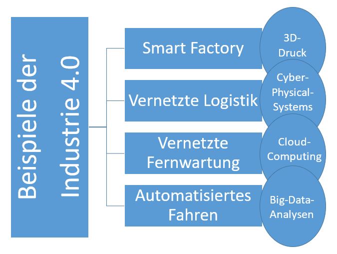  (image: http://ife.erdaxo.de/uploads/RechtderDigitalisierungErscheinungenInd4/RdDAbb5BspInd4.JPG) 