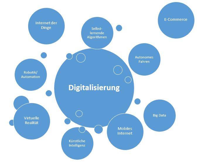  (image: http://ife.erdaxo.de/uploads/RechtderDigitalisierungErscheinungenderDigitalisierung/RdDAbb4ErscheinungenDigit.JPG) 