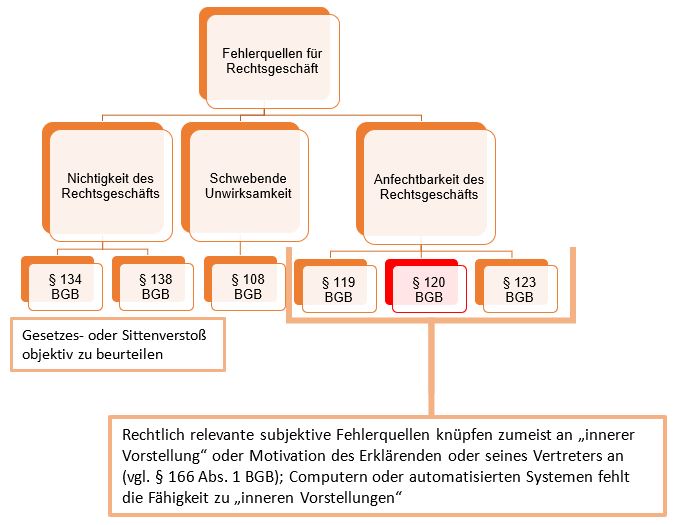  (image: http://ife.erdaxo.de/uploads/RechtderDigitalisierungFehlerMaschinenkommunikation/RdDAbb38FehlerqRechtsG.JPG) 