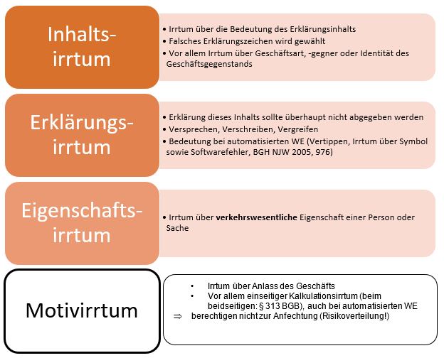  (image: http://ife.erdaxo.de/uploads/RechtderDigitalisierungFehlerMaschinenkommunikation/RdDAbb39Irrtumsarten.JPG) 