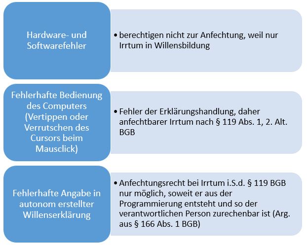  (image: http://ife.erdaxo.de/uploads/RechtderDigitalisierungFehlerMaschinenkommunikation/RdDAbb40TypFehlerElektrWE.JPG) 