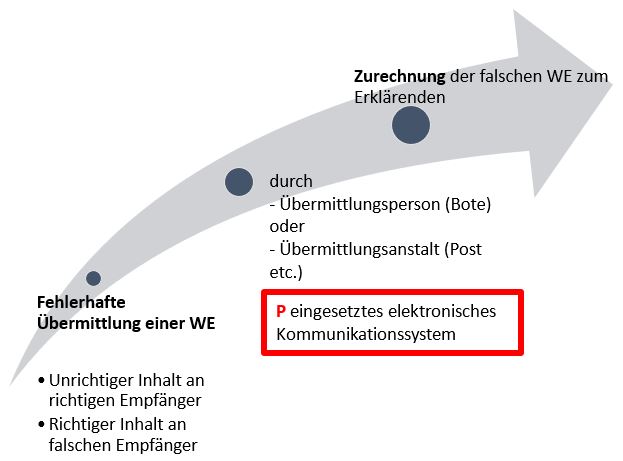  (image: http://ife.erdaxo.de/uploads/RechtderDigitalisierungFehlerMaschinenkommunikation/RdDAbb41Uebermttlgsfhl120BGB.JPG) 