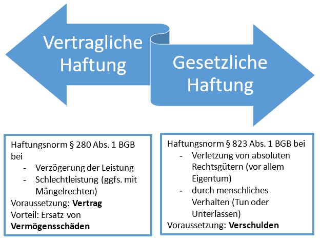  (image: http://ife.erdaxo.de/uploads/RechtderDigitalisierungGesetzlicheHaftung/RdDAbb45VertrGesetzlHaftung.JPG) 