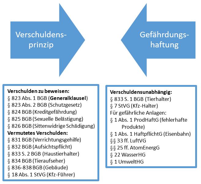  (image: http://ife.erdaxo.de/uploads/RechtderDigitalisierungGesetzlicheHaftung/RdDAbb46VerschGefHaftung.JPG) 