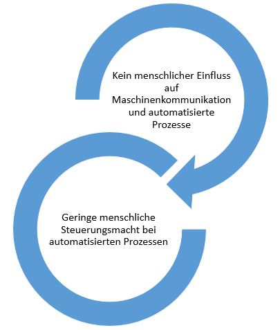  (image: http://ife.erdaxo.de/uploads/RechtderDigitalisierungHaftung/RdDAbb44MenschlEinflSysteme.JPG) 