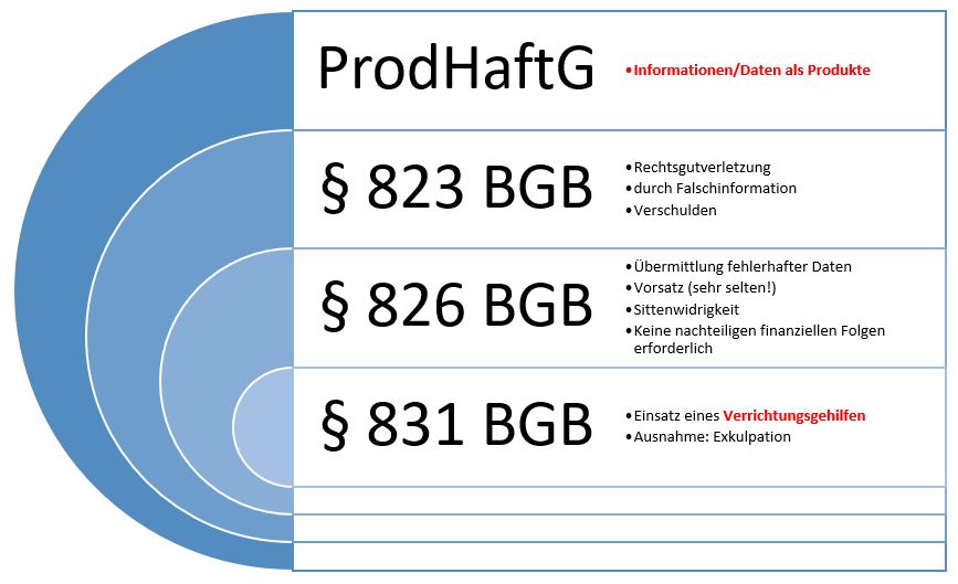  (image: http://ife.erdaxo.de/uploads/RechtderDigitalisierungHaftungDaten/RdDAbb47HaftungsgrundlFehlerDatenInfos.JPG) 