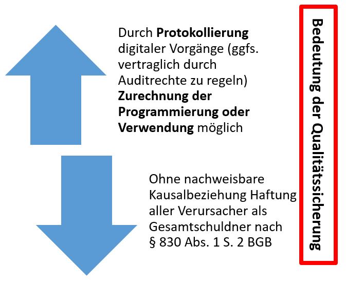  (image: http://ife.erdaxo.de/uploads/RechtderDigitalisierungHaftungDaten/RdDAbb48RueckfhrgMaschinenfehlMenschlVerh.JPG) 