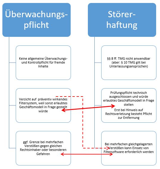  (image: http://ife.erdaxo.de/uploads/RechtderDigitalisierungHaftungserleichterungen/RdDAbb51UeberwsfrhStoererhaft.JPG) 