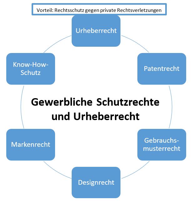  (image: http://ife.erdaxo.de/uploads/RechtderDigitalisierungImmaterialgueterrechte/RdDAbb60GewSchutzRUrhR.JPG) 