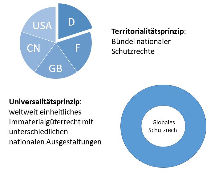  (image: http://ife.erdaxo.de/uploads/RechtderDigitalisierungIntNetzwerke/RdDAbb91TerrUnivPrinzip.JPG) 