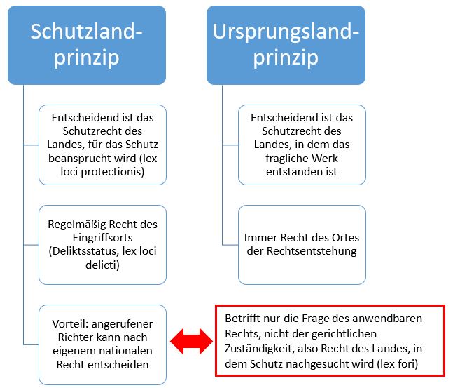  (image: http://ife.erdaxo.de/uploads/RechtderDigitalisierungIntNetzwerke/RdDAbb92SchutzLUrsprLPrinzip.JPG) 