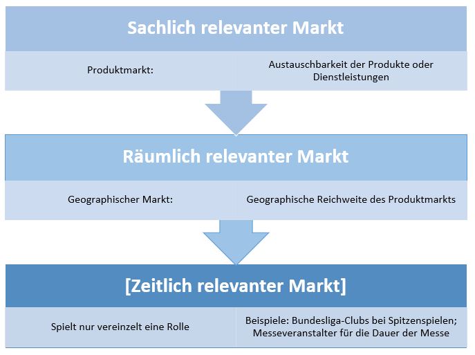  (image: http://ife.erdaxo.de/uploads/RechtderDigitalisierungMarktabgrenzung/RdDAbb96Marktabgr.JPG) 