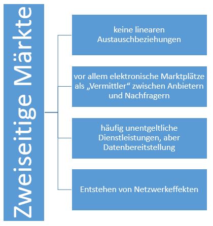  (image: http://ife.erdaxo.de/uploads/RechtderDigitalisierungMarktabgrenzung/RdDAbb97ZweisMaerkte.JPG) 