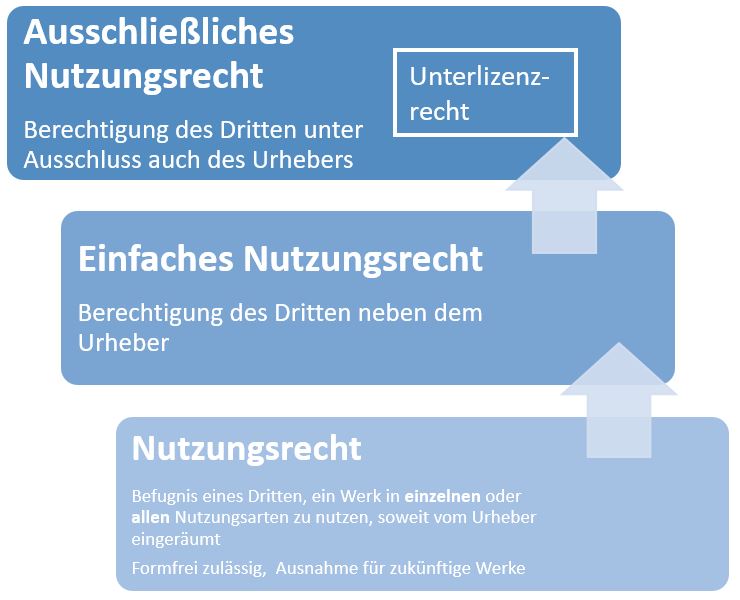  (image: http://ife.erdaxo.de/uploads/RechtderDigitalisierungNutzungsrechte/RdDAbb54NutzungsR.JPG) 