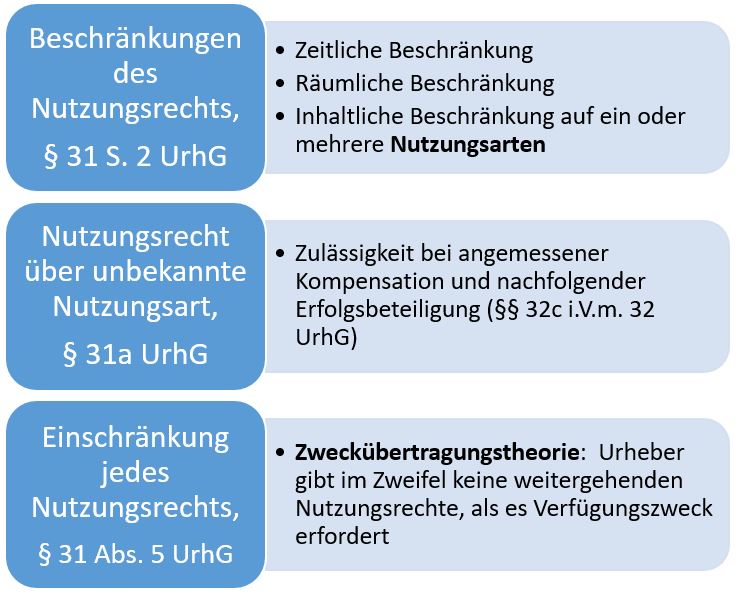  (image: http://ife.erdaxo.de/uploads/RechtderDigitalisierungNutzungsrechte/RdDAbb55EinzelheitenNutzungsREinraeumung.JPG) 