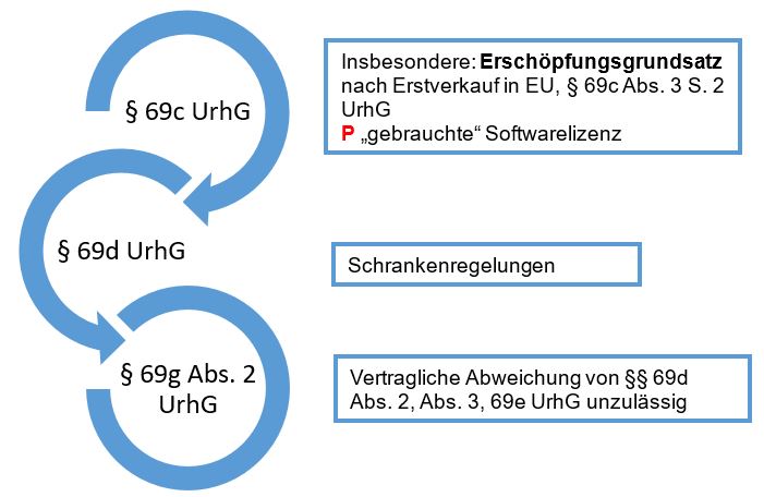  (image: http://ife.erdaxo.de/uploads/RechtderDigitalisierungNutzungsrechte/RdDAbb56NutzungsRSoftware.JPG) 