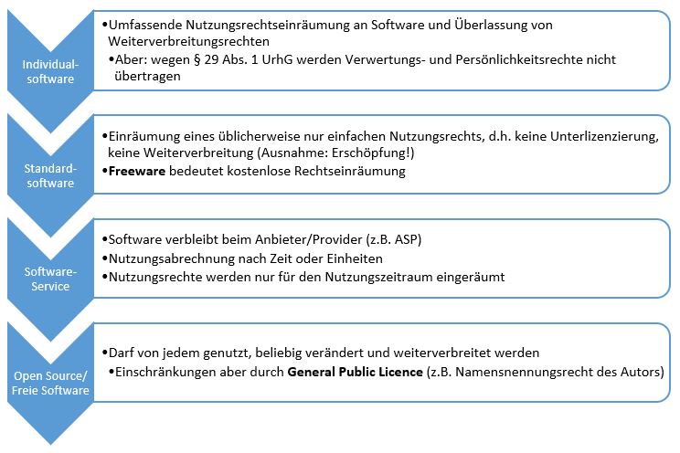  (image: http://ife.erdaxo.de/uploads/RechtderDigitalisierungNutzungsrechte/RdDAbb57DifferenzSoftwareart.JPG) 